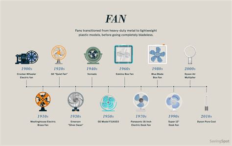 electric fans history timeline